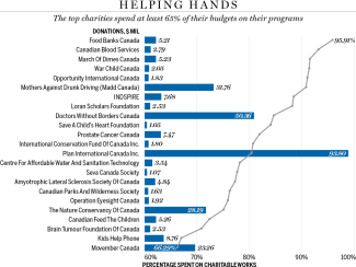 Chart of percentage spent on charitable works